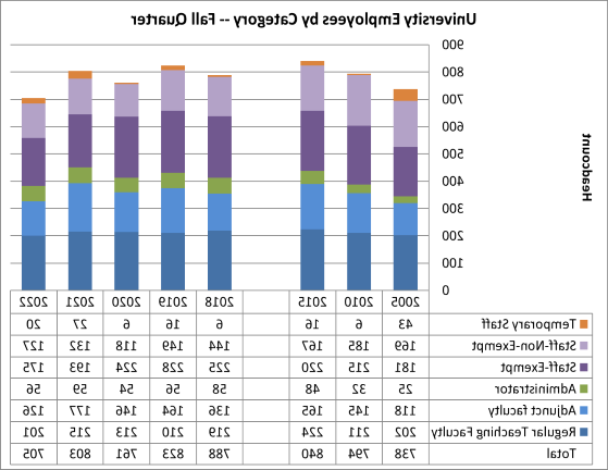 University Employees by Category.  Fall quarter.