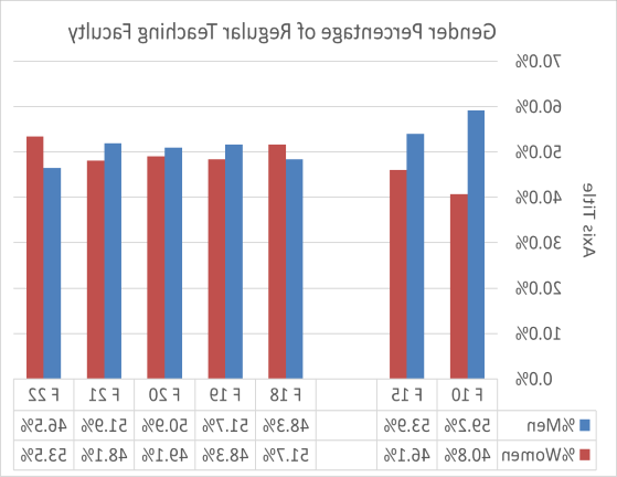 Gender percentage of regular teaching faculty