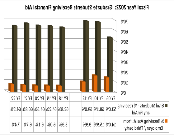 Graduate Students Receiving Financial Aid:  Fiscal Year 2022