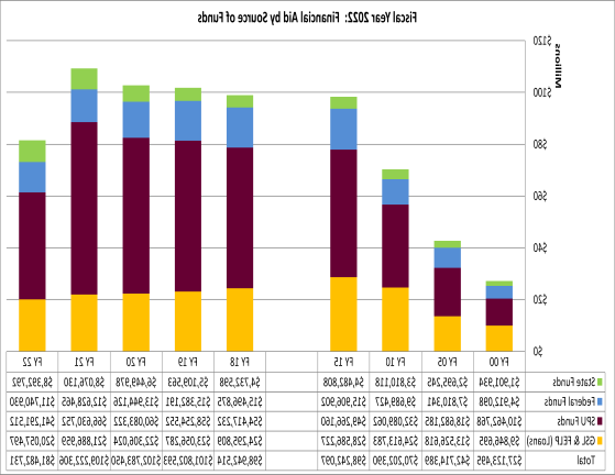 Financial Aid by Source of Funds -- Fiscal Year 2022