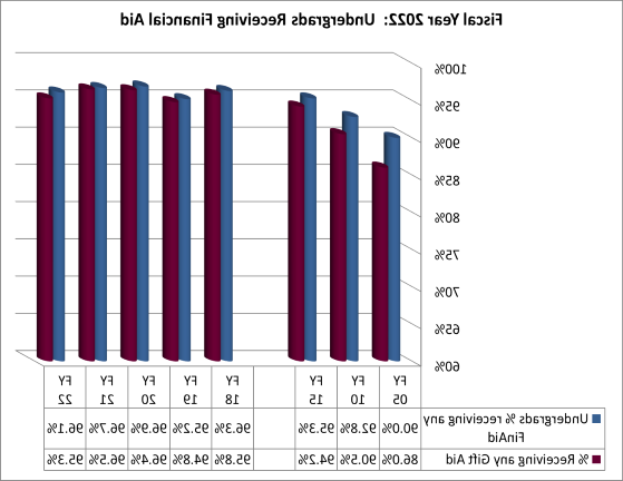 Undergrads receiving financial aid fiscal year2022