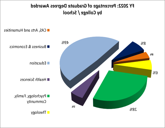 学院/学院授予的研究生学位