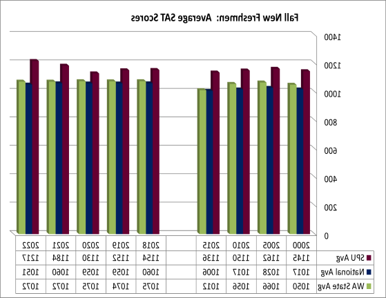 Fall New Freshmen:  average SAT scores